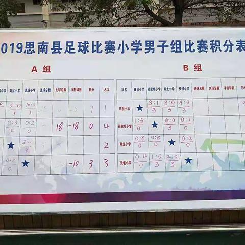 思南县2019年校园足球联赛小学组小组赛成绩通报