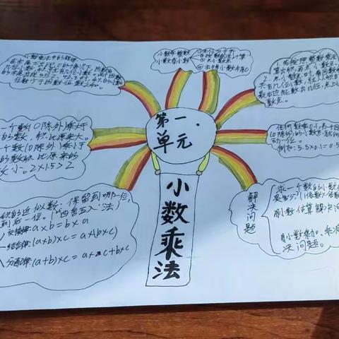 五年三班数学《小数乘法》单元思维导图【秀】