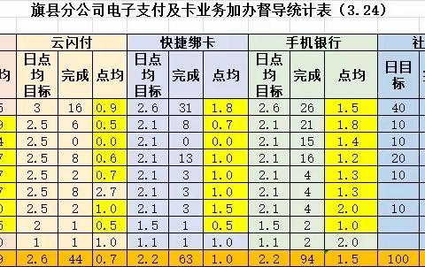 金融业务部召开短信、电子支付、社保卡、信用卡等业务每日督导微会