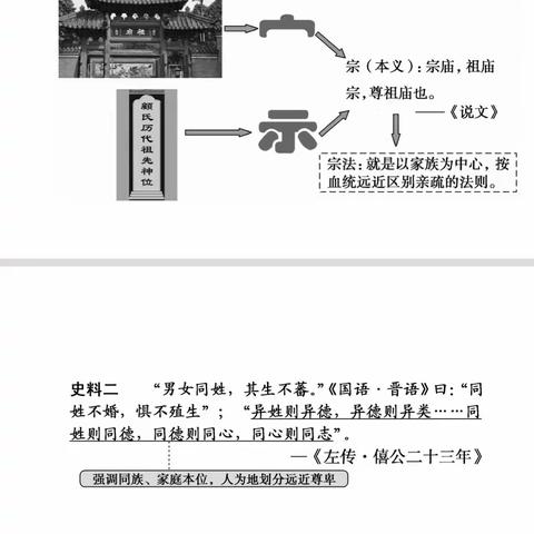 【复习课件】中国早期政治制度的特点