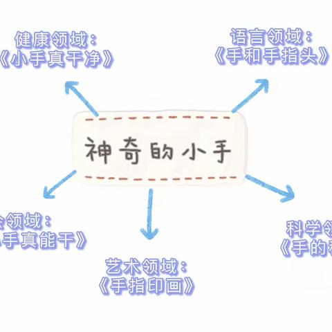 《神奇的小手》课程故事