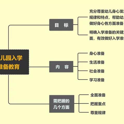 【家园共育】《幼儿园入学准备指导要点》政策解读图