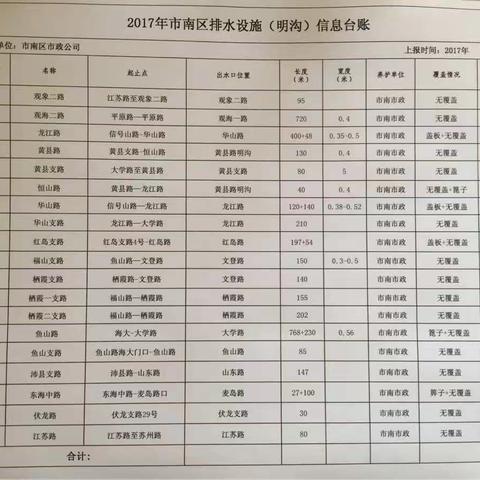 市容环境大提升 市南环卫在行动—市南环卫公司2017年接管明沟情况