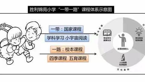 五育并举 和乐成长 ----胜利锦苑小学校本课程小记