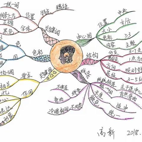 别样夏日 妙趣导图