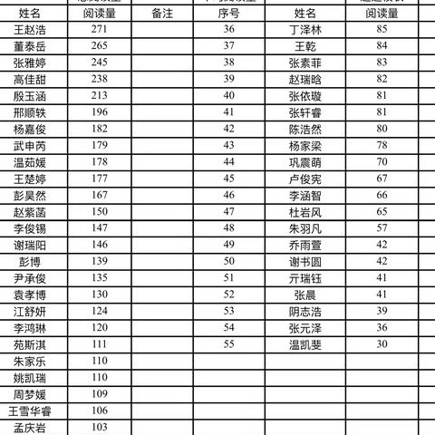 【岱道庵小学】五年级三班阅读量统计