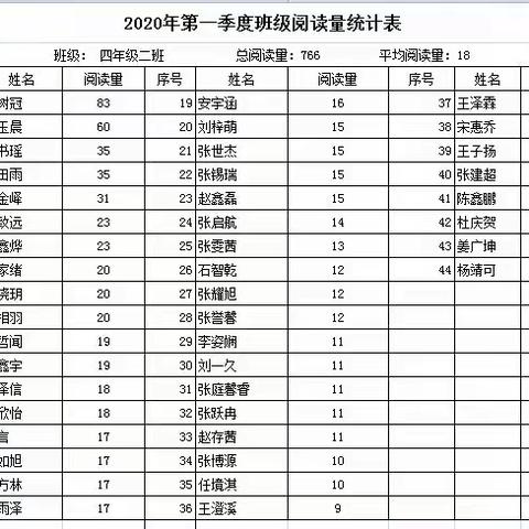 岱小四二班2020年第一季度阅读量统计