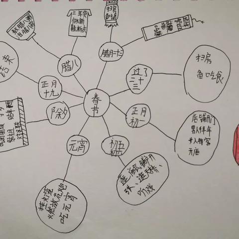 第一课《北京的春节》思维导图！