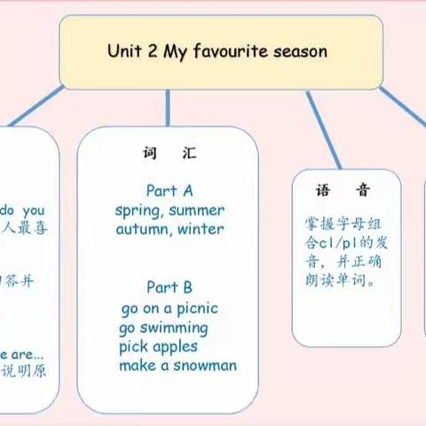 五年级下册英语第二单元复习课导学