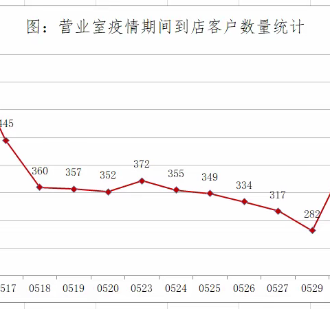 【广安门支行营业室】不畏疫情艰难，服务与营销齐头并进