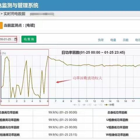 发现功率因数问题，及时排查发现烧灼痕迹，避免安全隐患