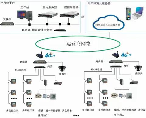 【节能学院】电力运维云平台开启电力系统无人值班、少人值守新模式