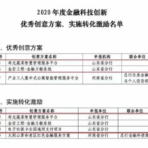 山东分行荣获总行2020年金融科技创新创意统筹与评比激励活动多个奖项