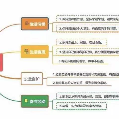 “快乐生活，自理自立”西环路幼儿园幼小衔接——生活准备篇