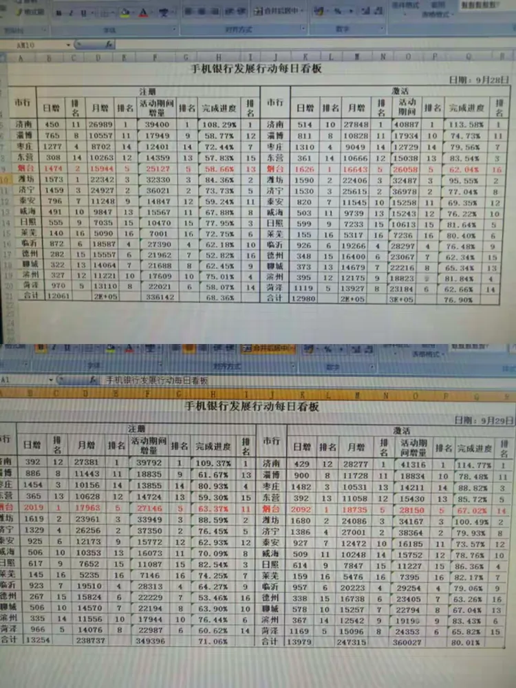 9月29日，手机银行注册2019户、激活2092户，全省日增第1位，注册激活排名各提高2个名次！！