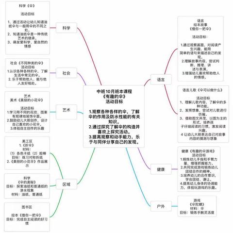 《探秘油纸伞》--西安市鄠邑区第四幼儿园阅自然课程