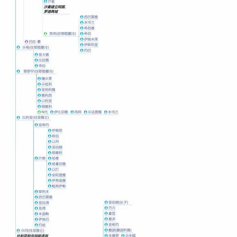 便雅悯、但、拿弗他利、以萨迦、以法莲、亚设族谱