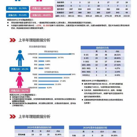 【以理相伴 赔你同行】2020年上半年理赔数据