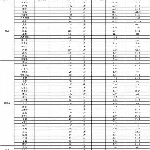 2023年3月17日办公楼餐厅原料食材（做广汽埃安人引以为豪的餐厅）