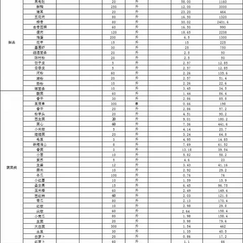 2023年6月12日办公楼餐厅原料食材（做广汽埃安人引以为豪的餐厅）