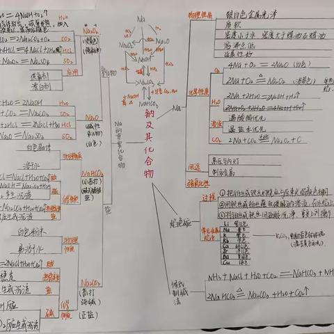 安吉天略外国语学校高中部第一届化学思维导图比赛