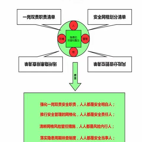 邹平经济技术开发区实验学校隐患排查整治“四清单一闭环”模式简    介