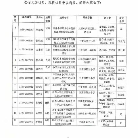 三亚市天涯区教育研究培训中心关于2022年下半年小课题集中结题鉴定评审结果的通报