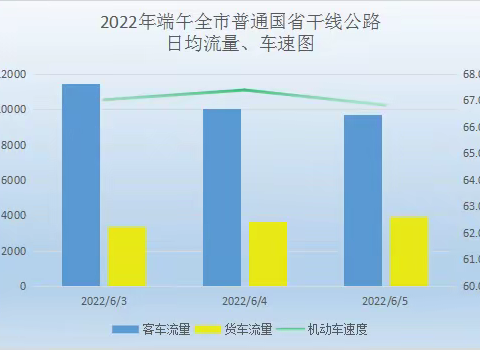 2022年端午期间路网运行情况专报