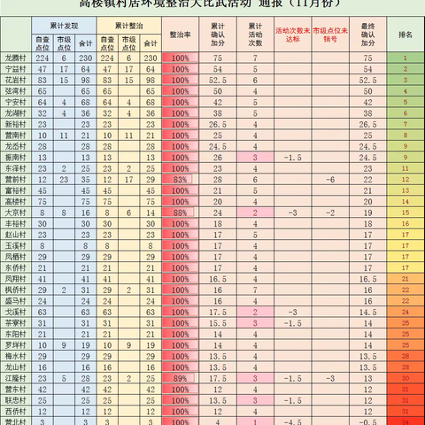 【高楼镇】温州瑞安：11月排名已出！高楼镇村居环境整治大比武工作简报（108）