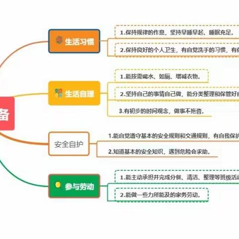 自理自立  快乐成长——石河子第三幼儿园中二班幼小衔接之生活准备篇