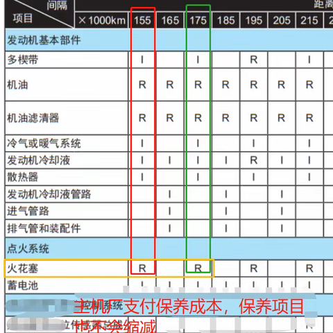 一辆由整车厂负责4年保养全部项目的车辆，保养的内容会缩减吗？