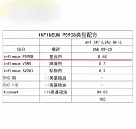 全合成机油未必比半合成机油好，原因是这样的