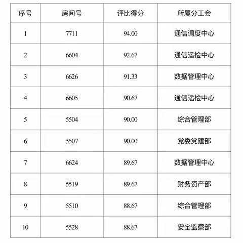 国网河南信通公司2021年第一次“小而美”办公环境评比结果公示
