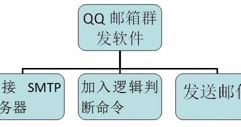 有没有免费的QQ邮箱群发软件！没关系自己开发