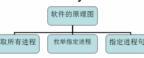 易语言枚举所有进程，并获取指定进程句柄！
