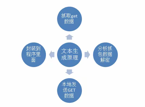 输入关键字直接一键生成句子！AI智能开发