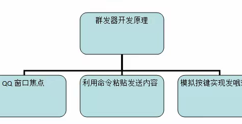 易语言制作QQ消息一键群发器！超简单！