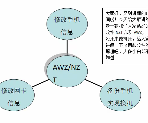 NZT、AWZ这种一键新机软件详解！了解下