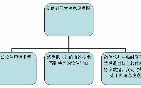 微信封号发送消息的软件技术原理！了解下吧
