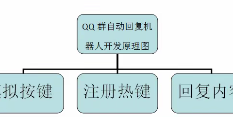 易语言开发QQ群自动回复消息的机器人工具！简单