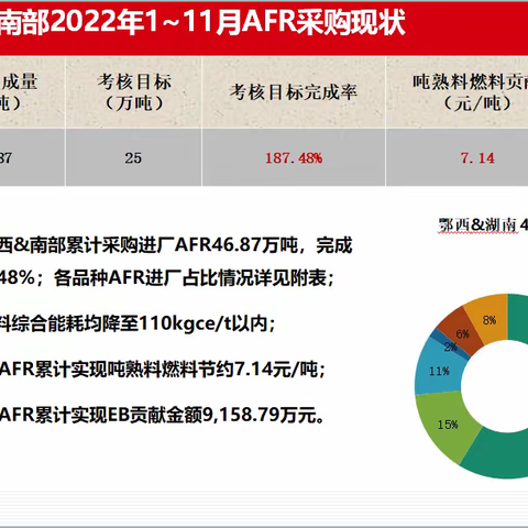 鄂西&南部向年度AFR采购工作目标发起全力冲刺