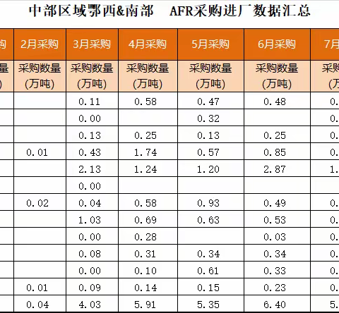 大力推进AFR采购工作，全力实现燃料降本                             ------中部区域鄂西&南部序列