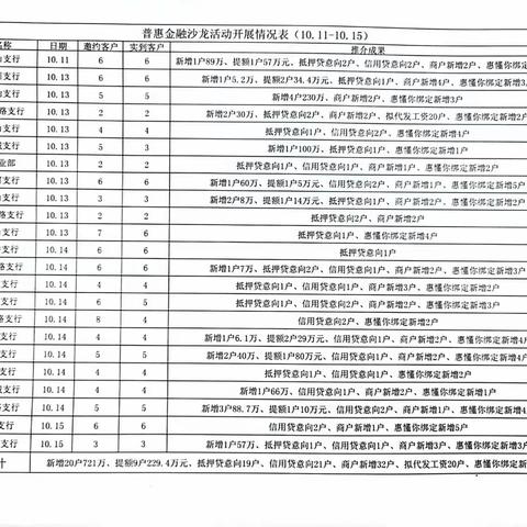 各支行普惠沙龙每周战报（10.11-10.15）