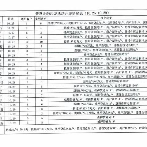 各支行普惠沙龙每周战报（10.25-10.29）