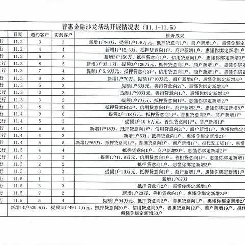 各支行普惠沙龙每周战报（11.1-11.5）