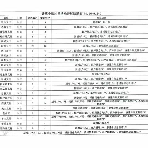 各支行普惠沙龙每周战报（9.20-9.24）