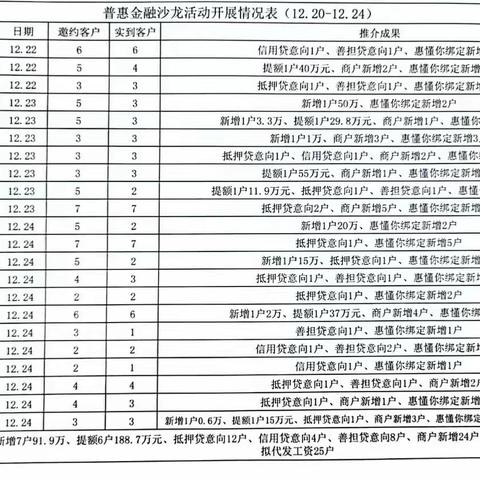 各支行普惠沙龙每周战报（12.20-12.24）