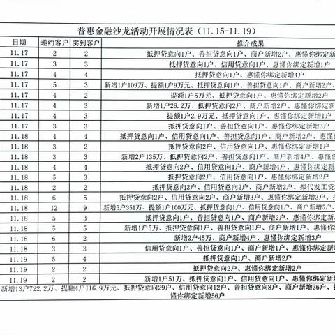 各支行普惠沙龙每周战报（11.15-11.19）