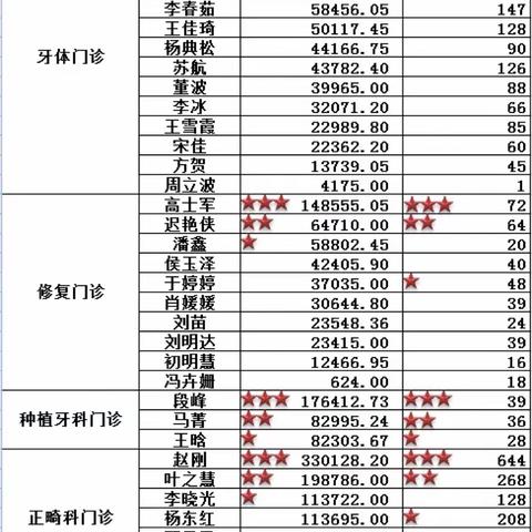 【每月播报】口腔门诊医生工作量及创收排行榜