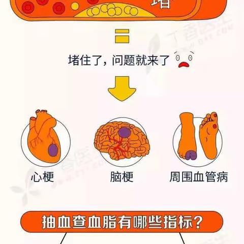 血脂高怎么办？一张图告诉你